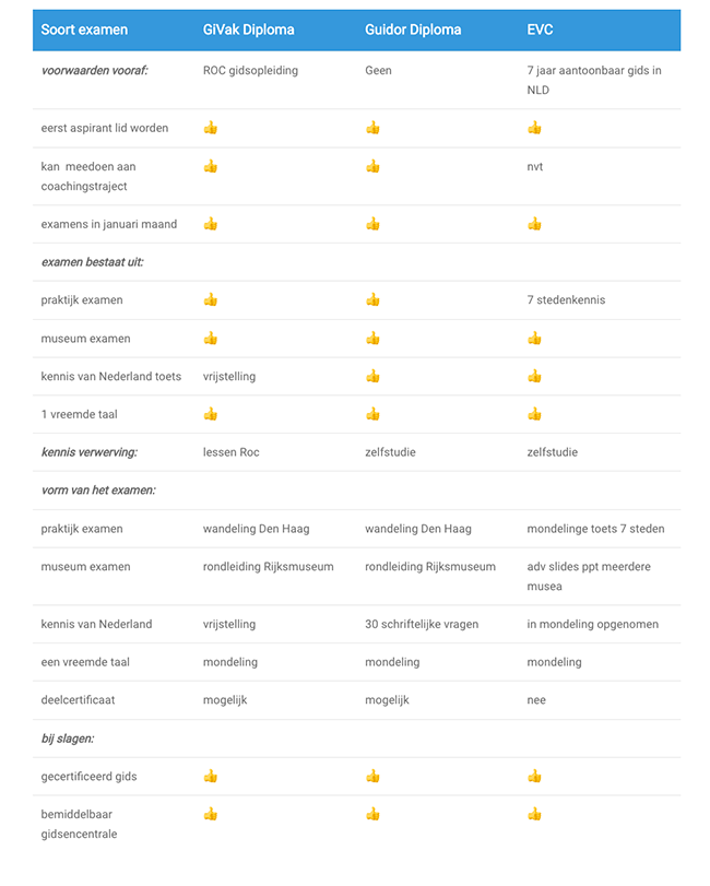 kruistabel_examens-54254c91 Guidor Gidsenorganisatie - GiVak-examens en assessments